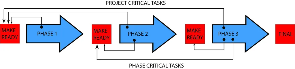 A graph of project critical tasks